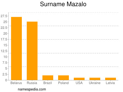 Familiennamen Mazalo