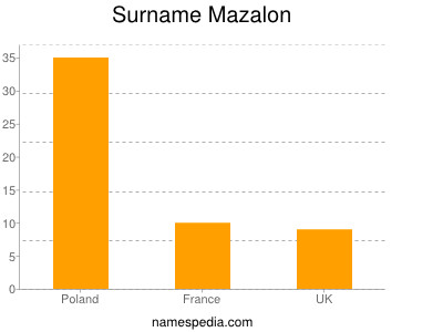 Familiennamen Mazalon