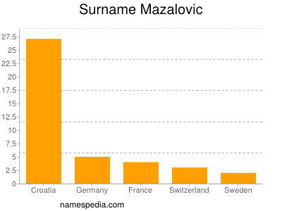 Surname Mazalovic