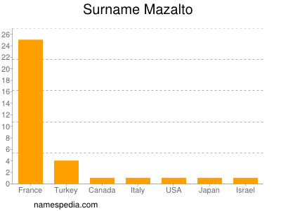 Familiennamen Mazalto