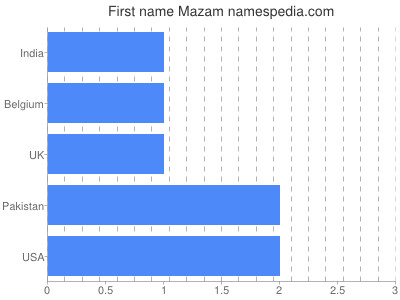 Vornamen Mazam