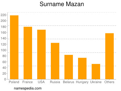 Familiennamen Mazan