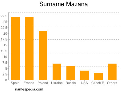 Familiennamen Mazana