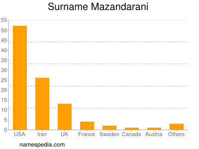 Familiennamen Mazandarani