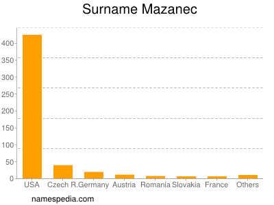 Familiennamen Mazanec