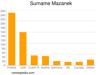 Familiennamen Mazanek