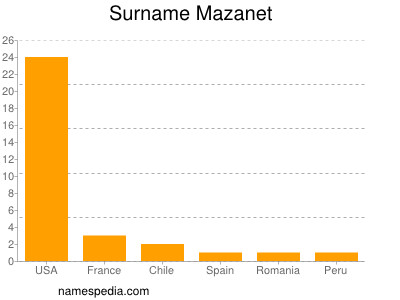 Familiennamen Mazanet