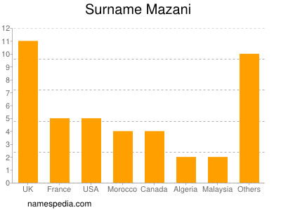 Familiennamen Mazani