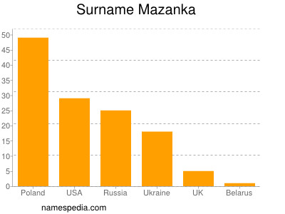 Familiennamen Mazanka