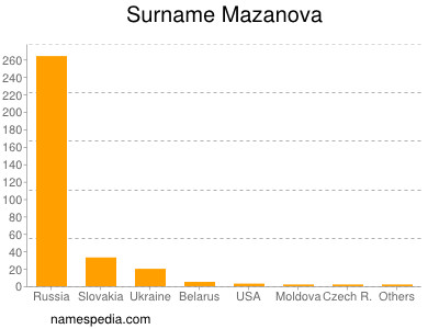 Familiennamen Mazanova