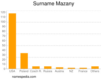 Familiennamen Mazany