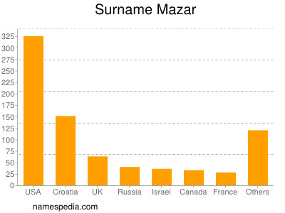 Familiennamen Mazar