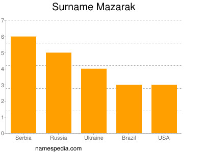 Surname Mazarak