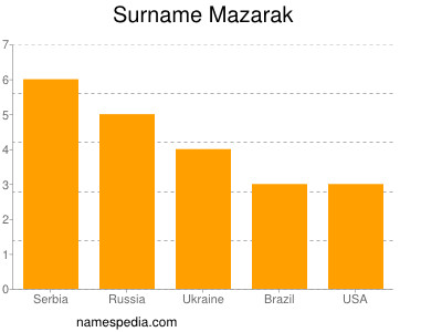 Familiennamen Mazarak