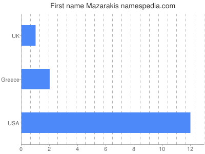 Given name Mazarakis