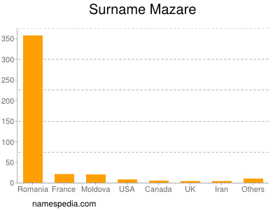 Surname Mazare