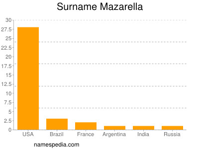 Familiennamen Mazarella