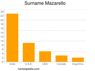 Familiennamen Mazarello