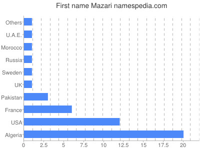 prenom Mazari