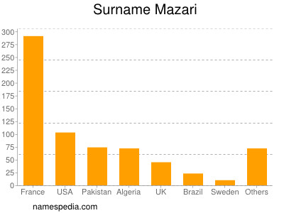 Familiennamen Mazari