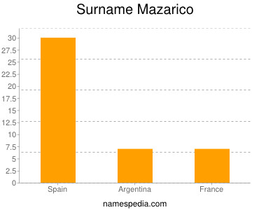 Familiennamen Mazarico