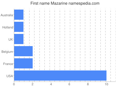 Given name Mazarine