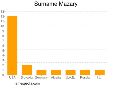 Familiennamen Mazary