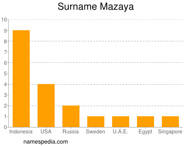 Familiennamen Mazaya