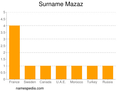 nom Mazaz