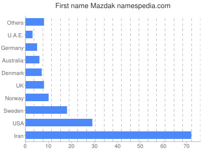 Given name Mazdak