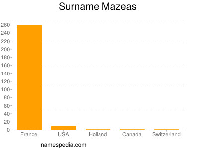 Surname Mazeas