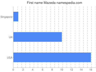 Vornamen Mazeda