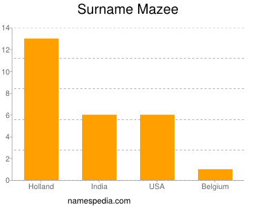 Familiennamen Mazee