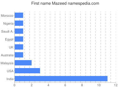 Vornamen Mazeed