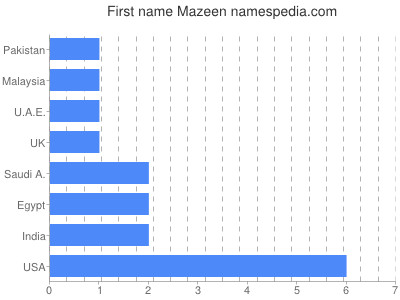 Vornamen Mazeen