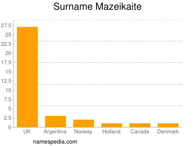 Surname Mazeikaite