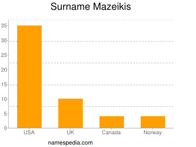 Familiennamen Mazeikis