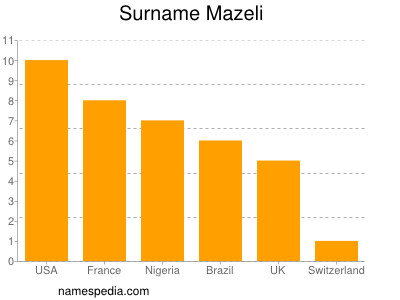Familiennamen Mazeli