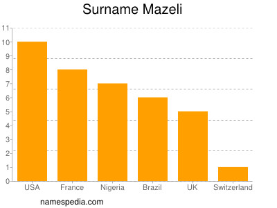 nom Mazeli