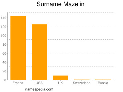 Familiennamen Mazelin