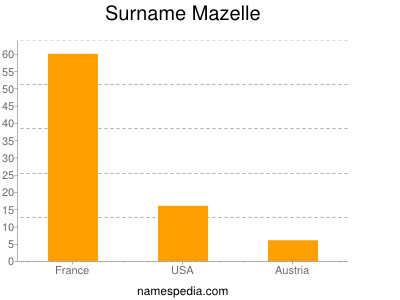 Familiennamen Mazelle