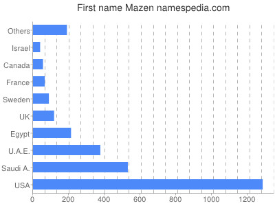 prenom Mazen