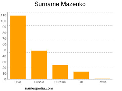 Surname Mazenko
