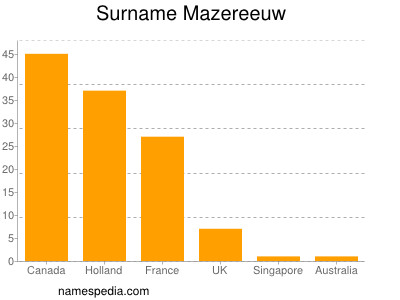 Familiennamen Mazereeuw