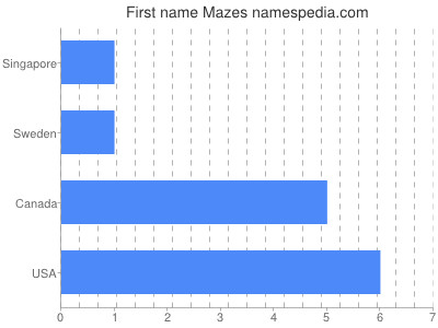 Vornamen Mazes