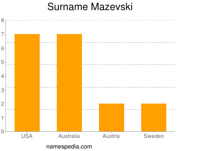 Surname Mazevski