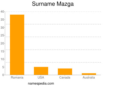 Familiennamen Mazga