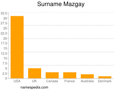 Familiennamen Mazgay