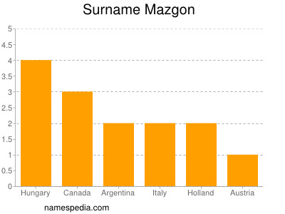 Familiennamen Mazgon