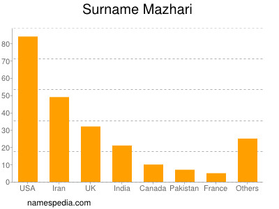 Familiennamen Mazhari